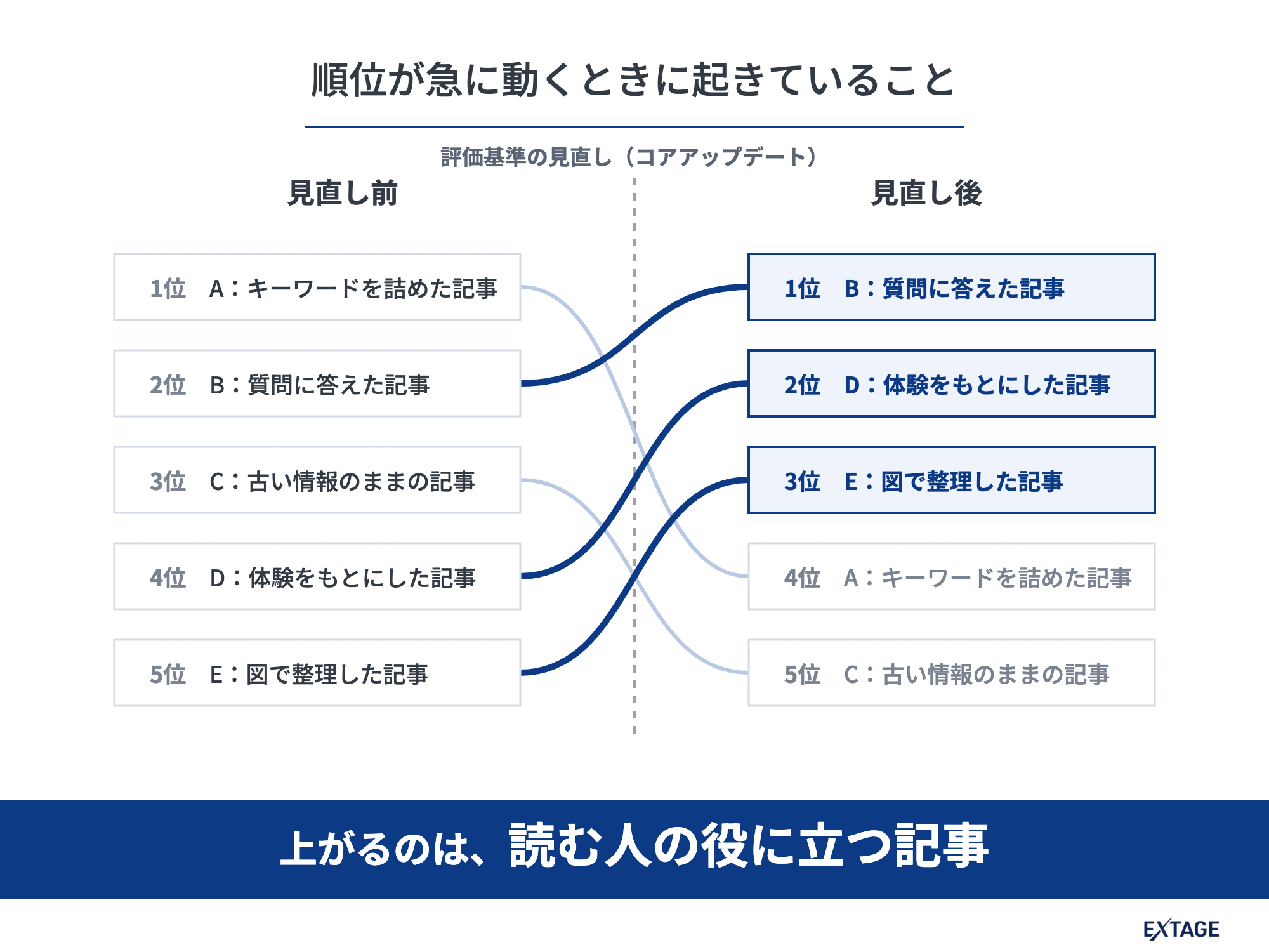順位が急に動くときに起きていることの図。評価基準の見直しで、読む人の役に立つ記事が上がり、キーワードを詰めた記事や古い記事が下がる