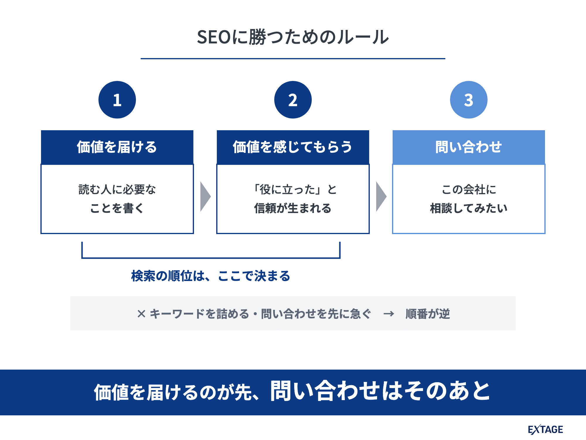 SEOに勝つためのルールの図。価値を届ける、価値を感じてもらう、問い合わせ、の順番