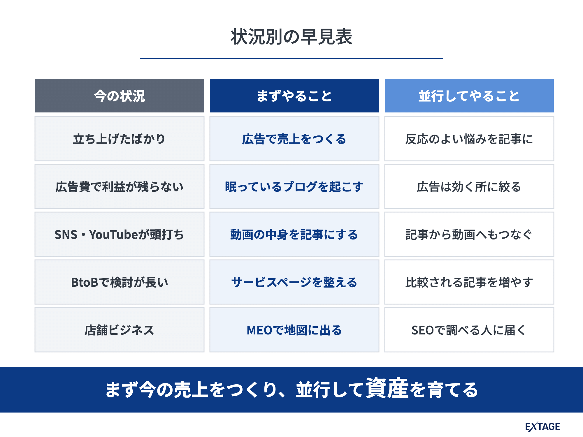 状況別の早見表。今の状況ごとに、まずやることと並行してやること