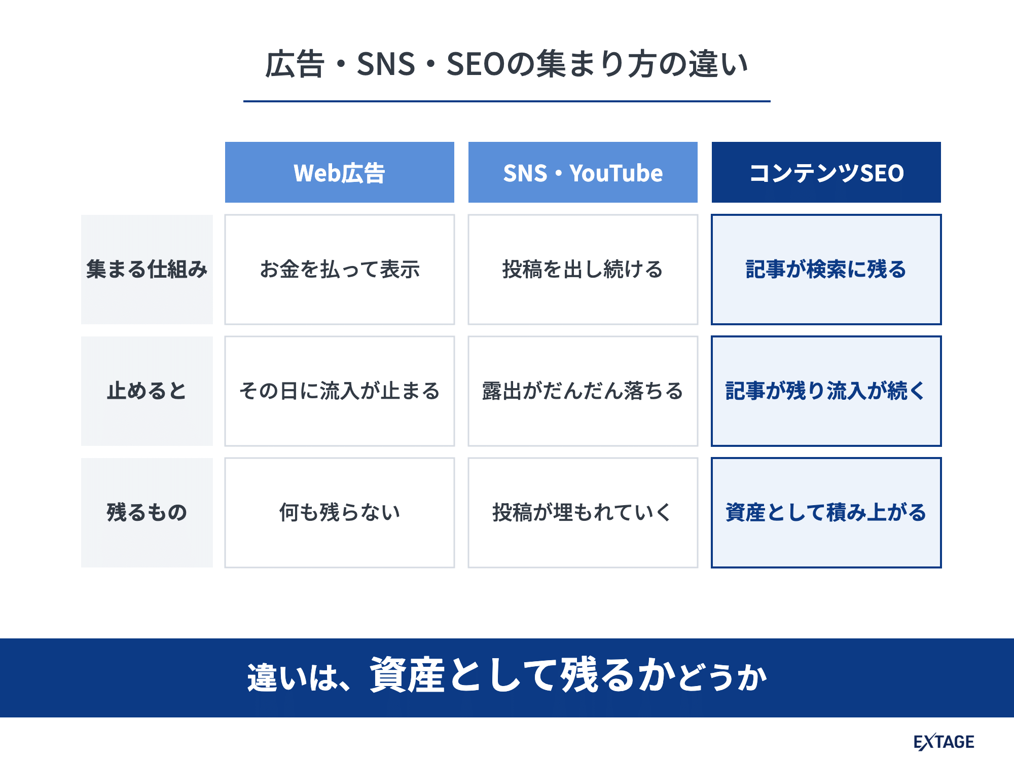 広告・SNS・SEOの集まり方の違い。違いは資産として残るかどうか