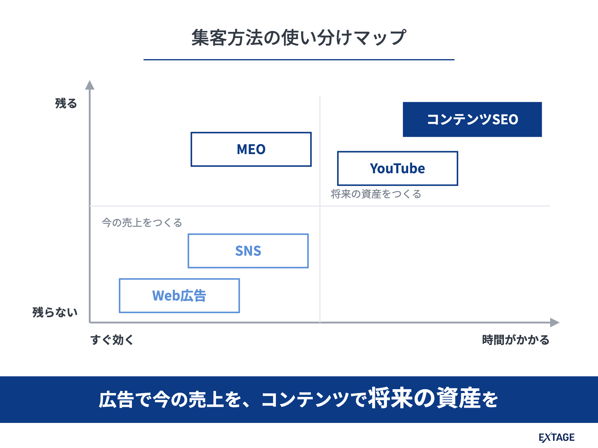 集客方法の使い分けマップ。すぐ効くか、残るかで並べた図