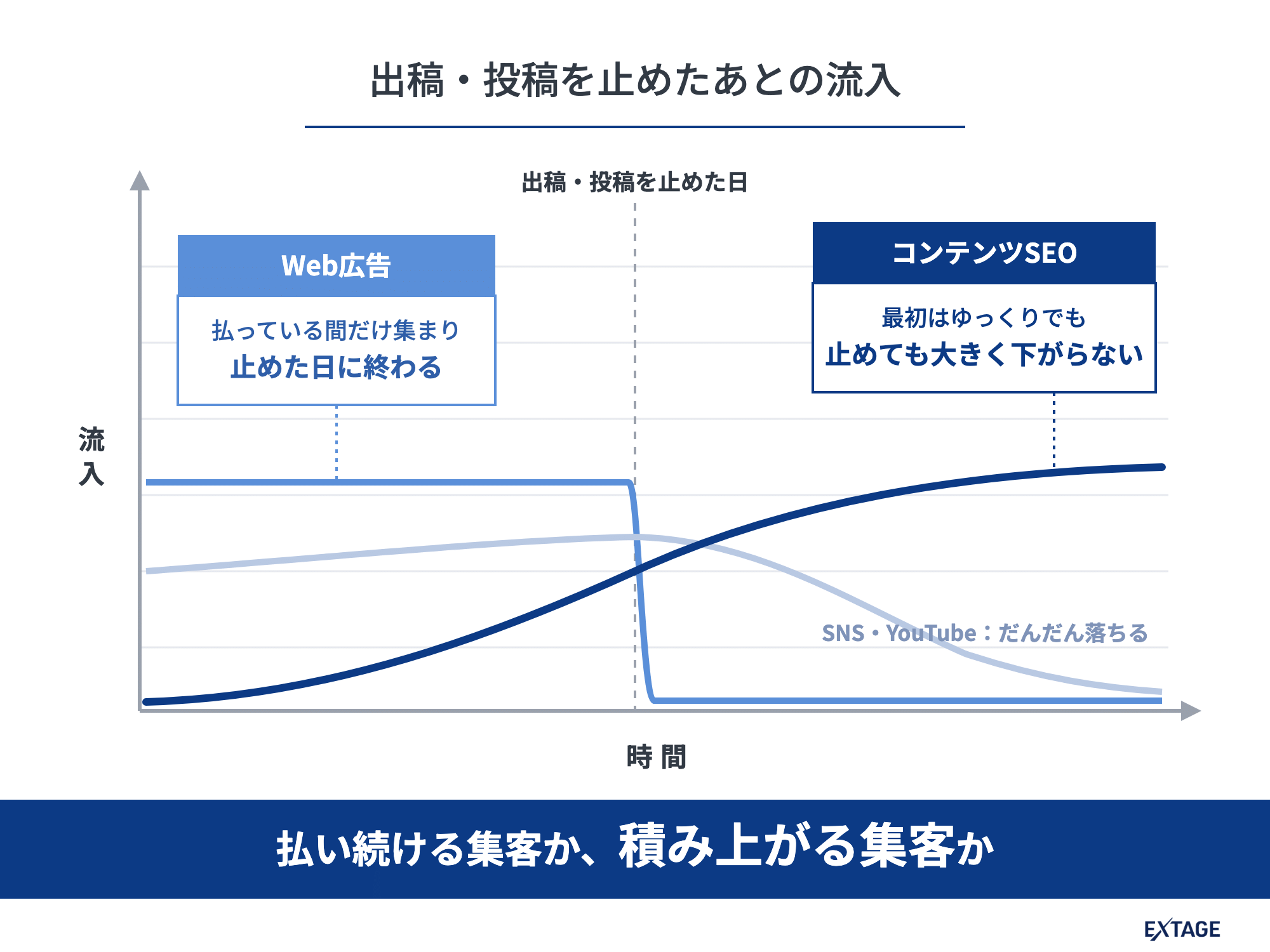 出稿・投稿を止めたあとの流入。広告は止めた日に終わり、コンテンツSEOは止めても大きく下がらない