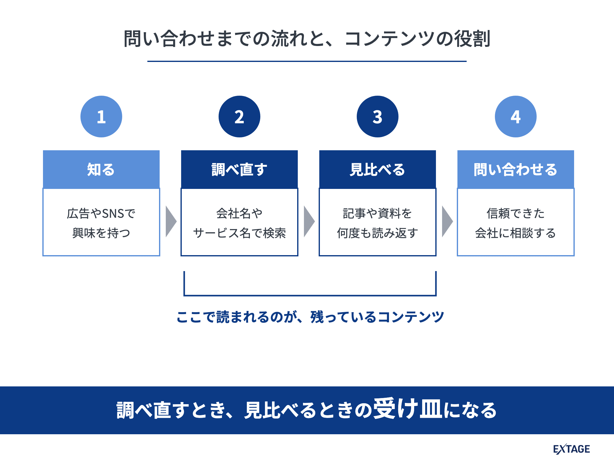 問い合わせまでの流れと、コンテンツの役割。調べ直す・見比べるときの受け皿になる