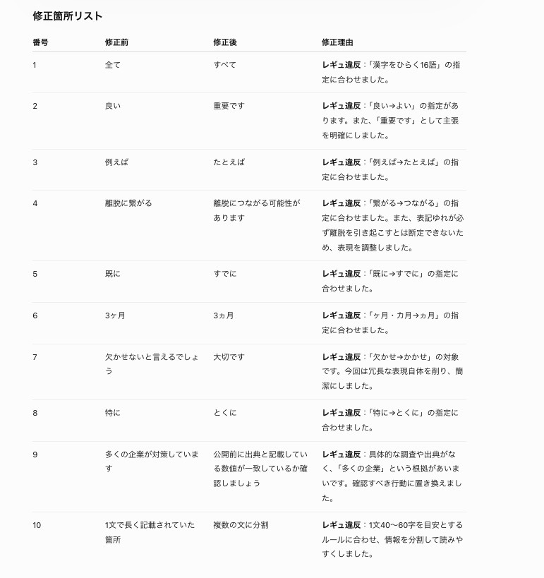 STEP2のレギュレーションを読み込ませて文章を校正し、修正箇所リストに「レギュ違反」と記載された実際の出力