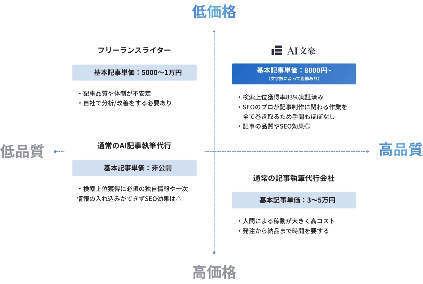 品質と価格の比較チャート