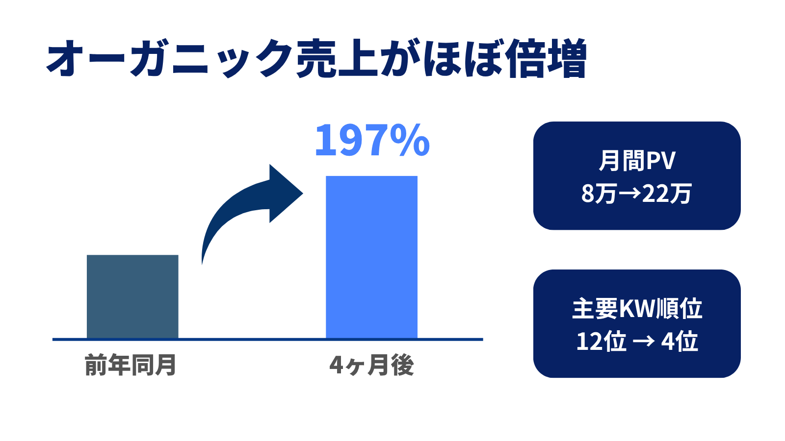 ギフト系ECサイト：オーガニック売上がほぼ倍増