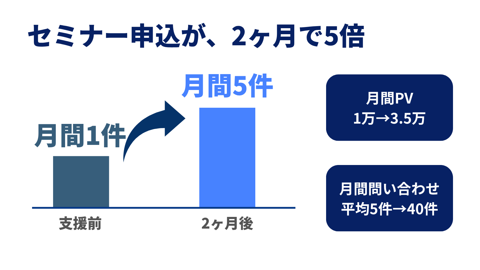 スクール事業：セミナー申込が2ヶ月で5倍